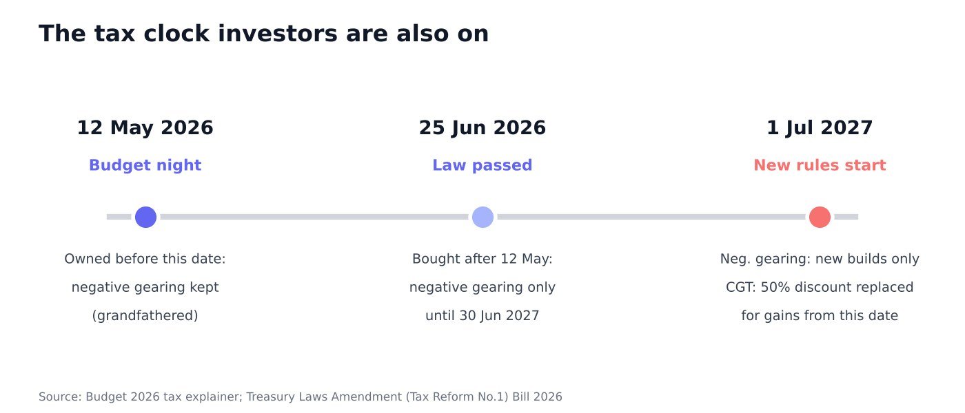 Timeline: 12 May 2026 budget night, 25 June 2026 law passed, 1 July 2027 new negative gearing and CGT rules start