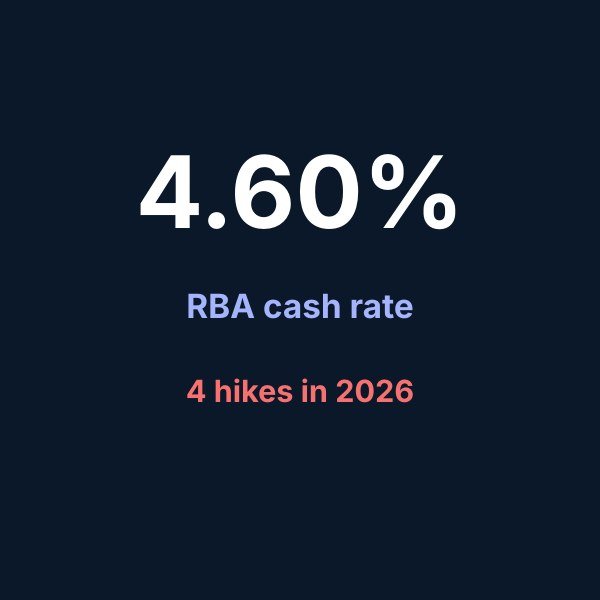 Chart of the RBA cash rate rising four times in 2026